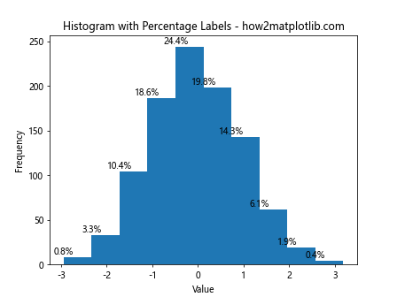 How to Add Labels to Histogram Bars in Matplotlib