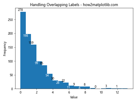 How to Add Labels to Histogram Bars in Matplotlib