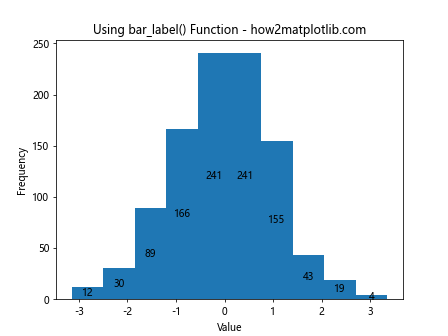 How to Add Labels to Histogram Bars in Matplotlib