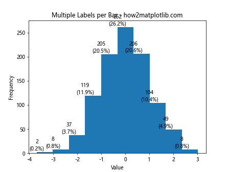 How to Add Labels to Histogram Bars in Matplotlib