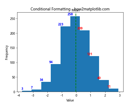 How to Add Labels to Histogram Bars in Matplotlib