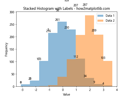 How to Add Labels to Histogram Bars in Matplotlib