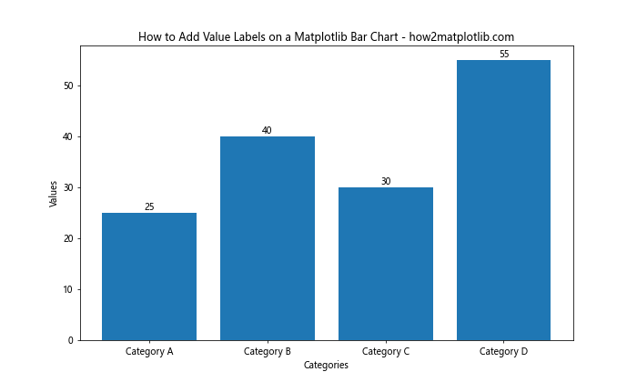 How to Add Value Labels on a Matplotlib Bar Chart