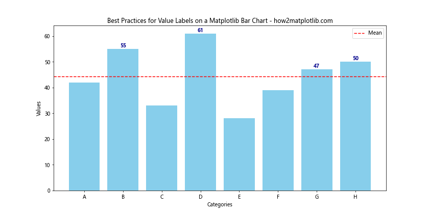 How to Add Value Labels on a Matplotlib Bar Chart