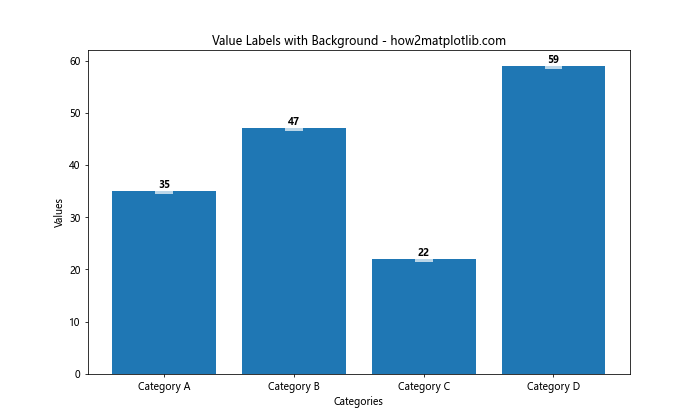 How to Add Value Labels on a Matplotlib Bar Chart