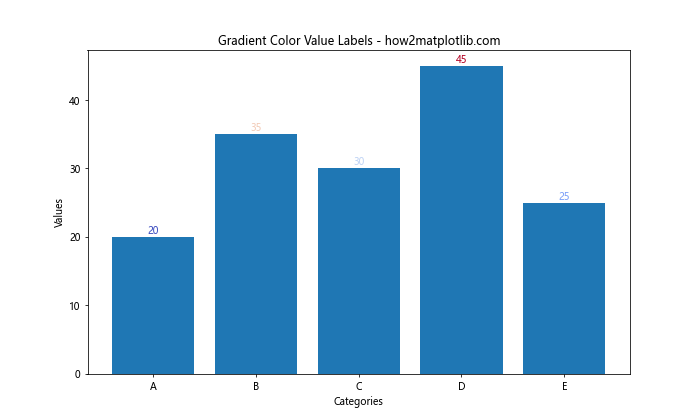 How to Add Value Labels on a Matplotlib Bar Chart