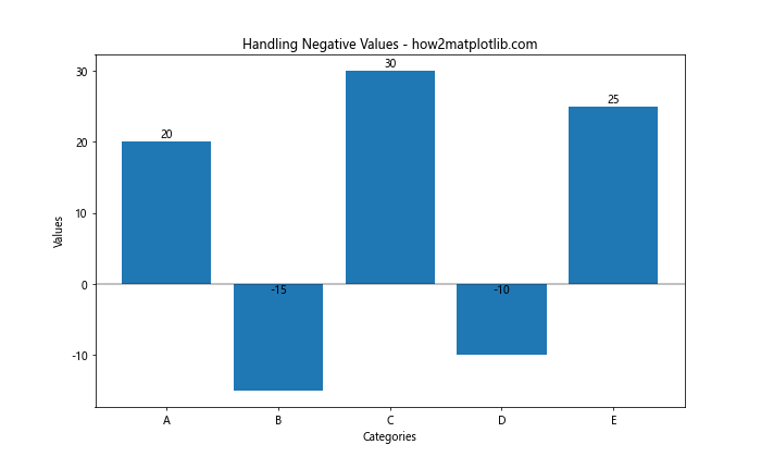 How to Add Value Labels on a Matplotlib Bar Chart