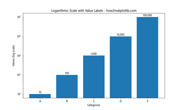 How to Add Value Labels on a Matplotlib Bar Chart