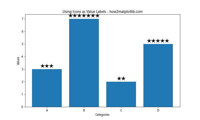 How to Add Value Labels on a Matplotlib Bar Chart