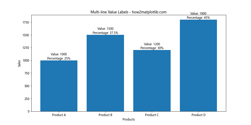 How to Add Value Labels on a Matplotlib Bar Chart