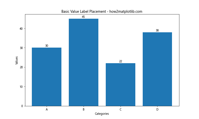 How to Add Value Labels on a Matplotlib Bar Chart