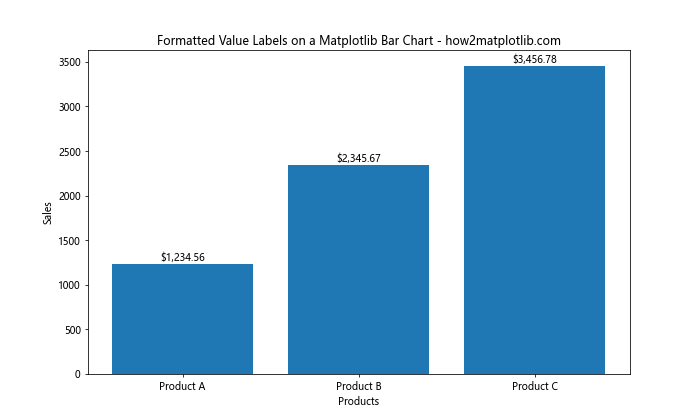 How to Add Value Labels on a Matplotlib Bar Chart