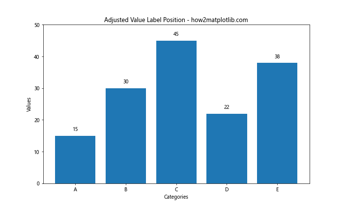 How to Add Value Labels on a Matplotlib Bar Chart