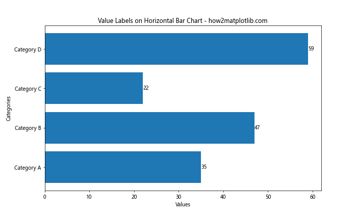 How to Add Value Labels on a Matplotlib Bar Chart