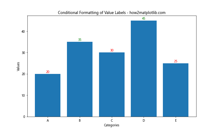 How to Add Value Labels on a Matplotlib Bar Chart