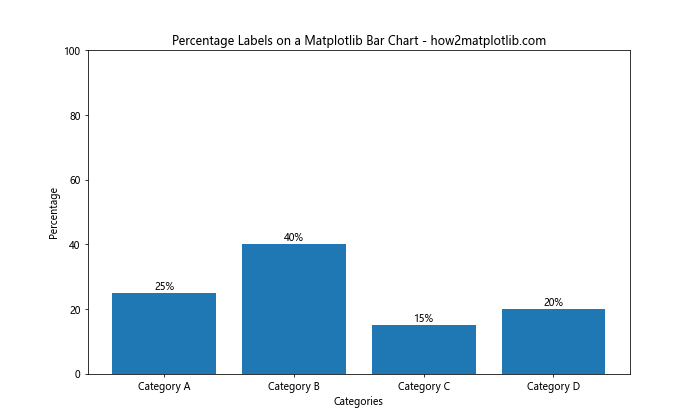 How to Add Value Labels on a Matplotlib Bar Chart