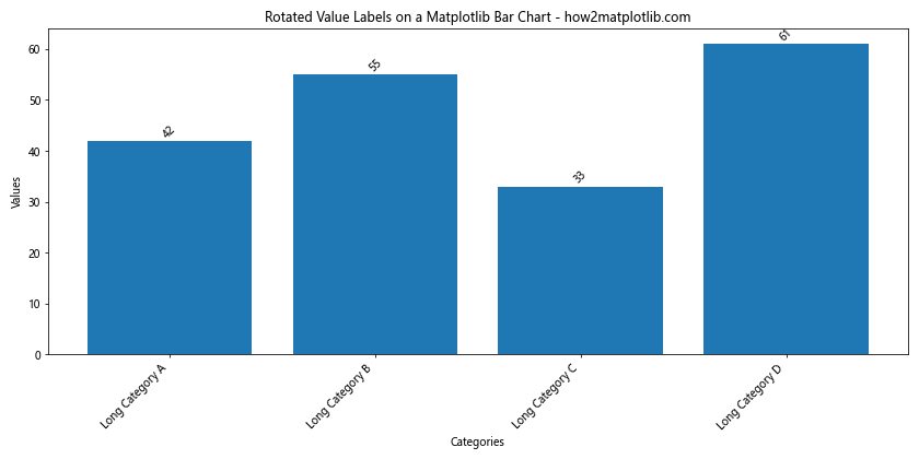 How to Add Value Labels on a Matplotlib Bar Chart