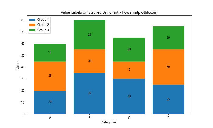 How to Add Value Labels on a Matplotlib Bar Chart