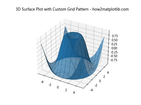 How to Change Grid Line Thickness in 3D Surface Plot in Matplotlib