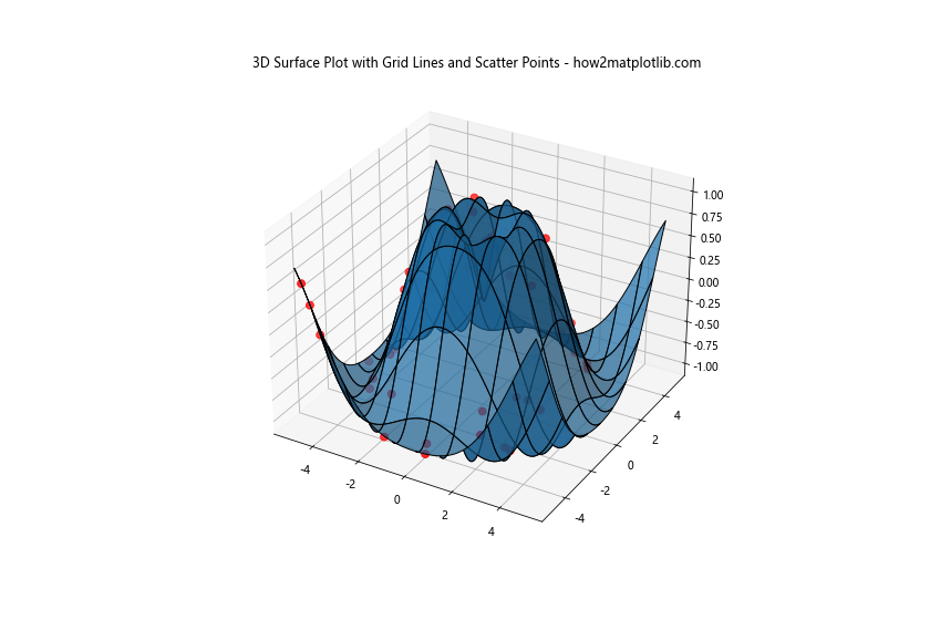 How to Change Grid Line Thickness in 3D Surface Plot in Matplotlib