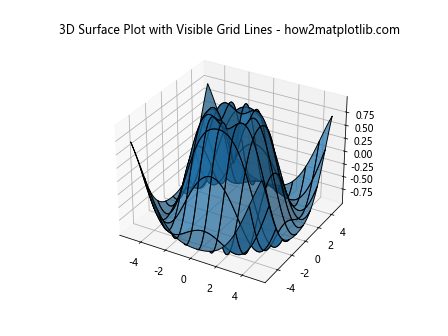 How to Change Grid Line Thickness in 3D Surface Plot in Matplotlib