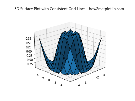 How to Change Grid Line Thickness in 3D Surface Plot in Matplotlib