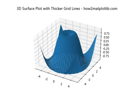 How to Change Grid Line Thickness in 3D Surface Plot in Matplotlib