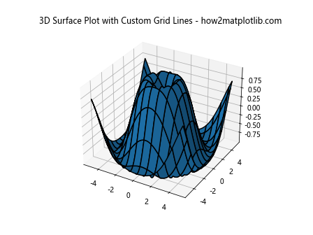 How to Change Grid Line Thickness in 3D Surface Plot in Matplotlib