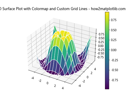 How to Change Grid Line Thickness in 3D Surface Plot in Matplotlib