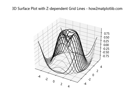 How to Change Grid Line Thickness in 3D Surface Plot in Matplotlib