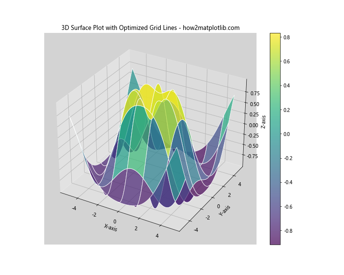 How to Change Grid Line Thickness in 3D Surface Plot in Matplotlib