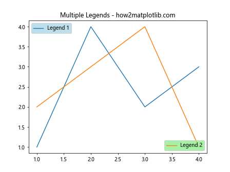 How to Change Legend Background Using facecolor in MatplotLib