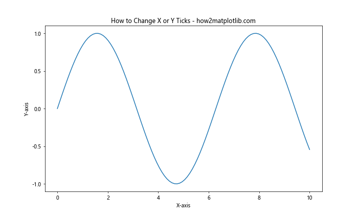 How to Change the X or Y Ticks of a Matplotlib Figure