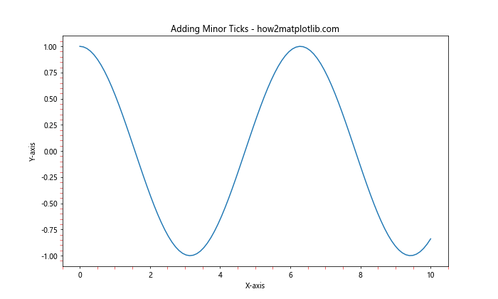 How to Change the X or Y Ticks of a Matplotlib Figure