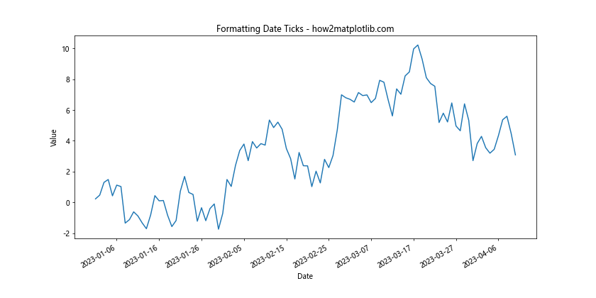 How to Change the X or Y Ticks of a Matplotlib Figure