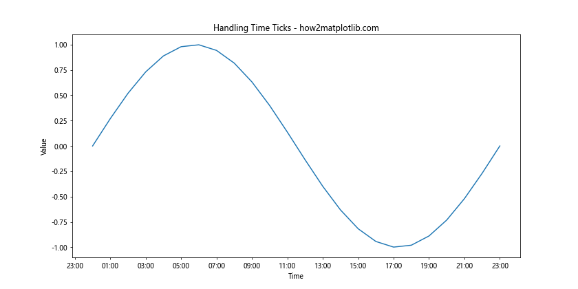 How to Change the X or Y Ticks of a Matplotlib Figure