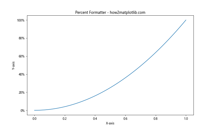 How to Change the X or Y Ticks of a Matplotlib Figure