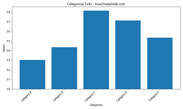 How to Change the X or Y Ticks of a Matplotlib Figure