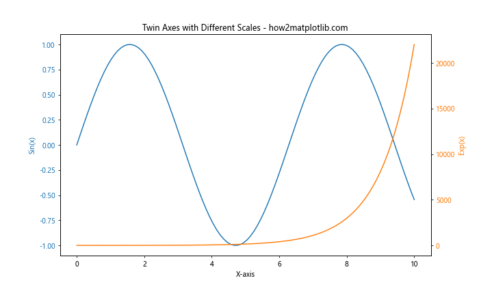 How to Change the X or Y Ticks of a Matplotlib Figure