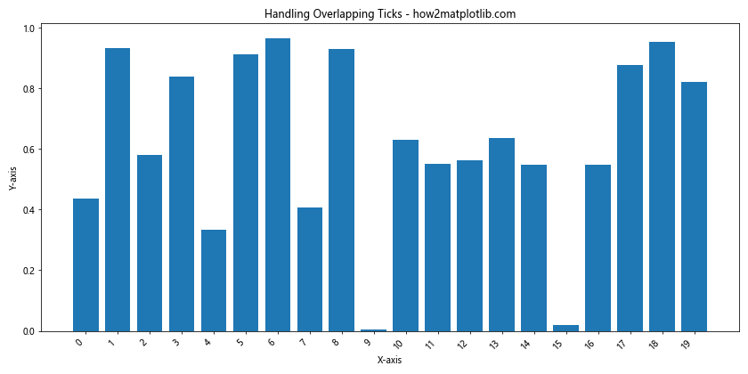 How to Change the X or Y Ticks of a Matplotlib Figure