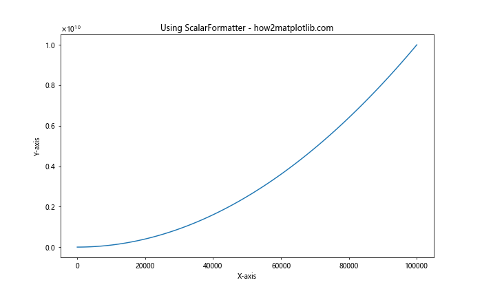 How to Change the X or Y Ticks of a Matplotlib Figure