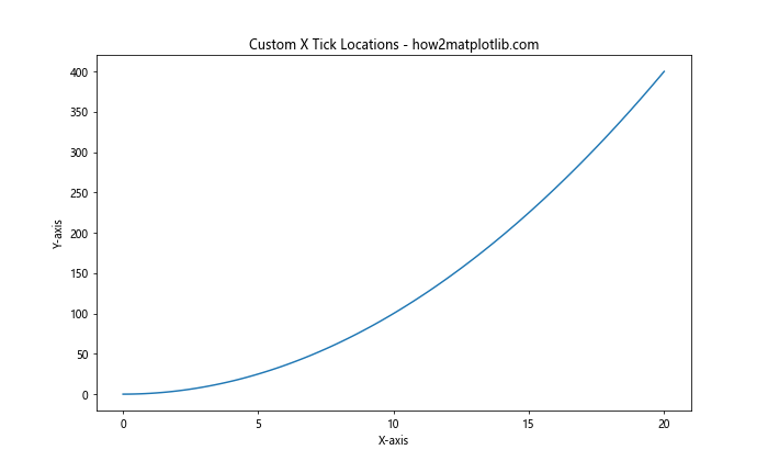 How to Change the X or Y Ticks of a Matplotlib Figure