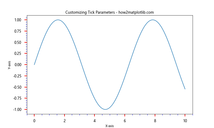 How to Change the X or Y Ticks of a Matplotlib Figure