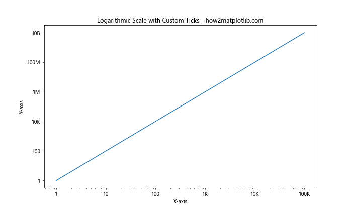 How to Change the X or Y Ticks of a Matplotlib Figure