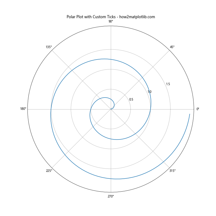 How to Change the X or Y Ticks of a Matplotlib Figure