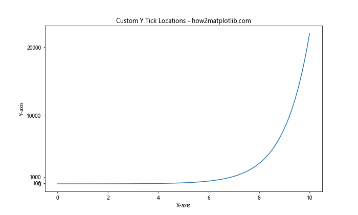 How to Change the X or Y Ticks of a Matplotlib Figure