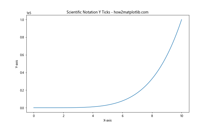 How to Change the X or Y Ticks of a Matplotlib Figure