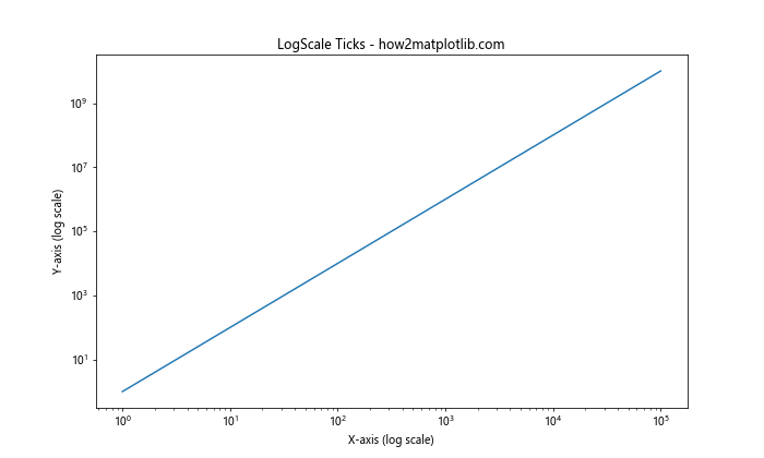 How to Change the X or Y Ticks of a Matplotlib Figure