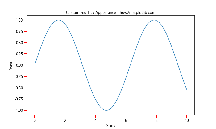 How to Change the X or Y Ticks of a Matplotlib Figure