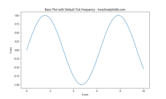 How to Change the Tick Frequency on X or Y Axis in Matplotlib